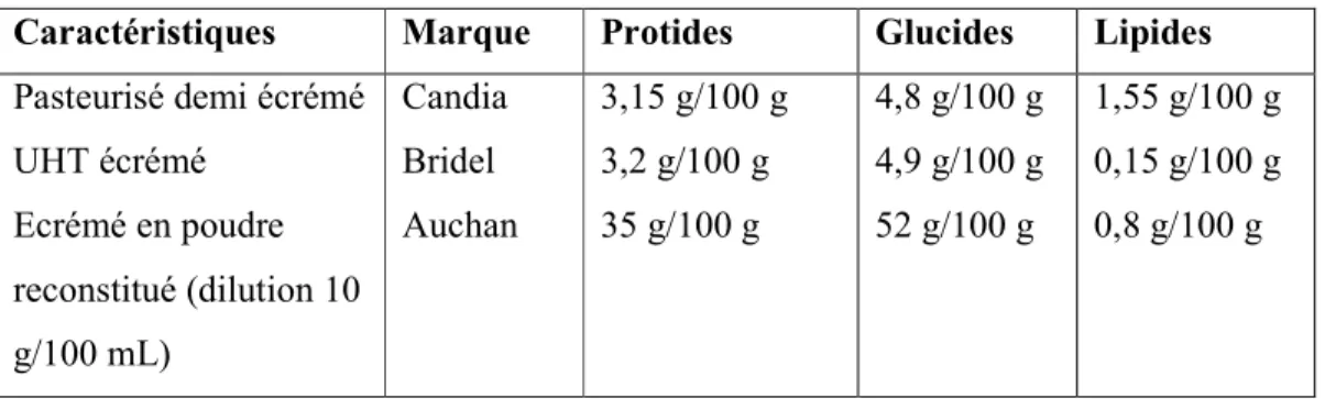 Tableau 3.1: Composition des différents laits utilisés dans les tests de rhéologie et de mesure des  tailles des micelles