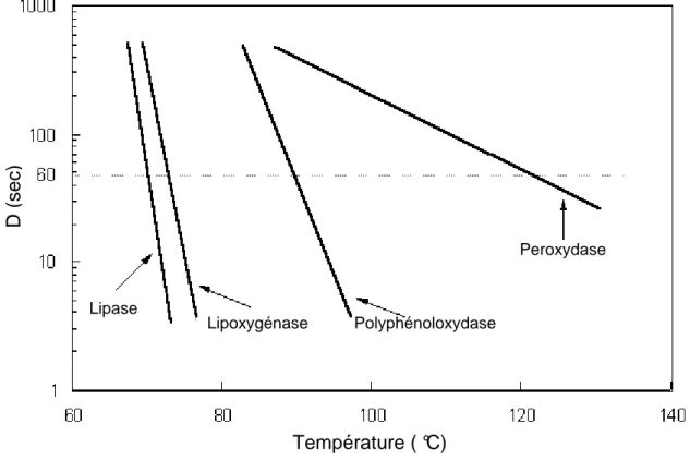 Figure  15 :  Inactivation  thermique  de  la  fraction  thermostable  de  la  lipase,  lipoxygénase,  polyphénoloxydase et peroxydase de pomme de terre (d’après Svensson, 1977) 