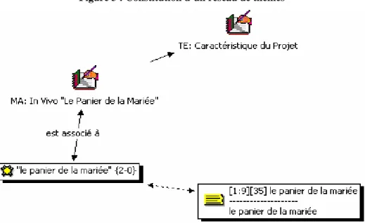Figure 3 : Constitution d’un réseau de thèmes 