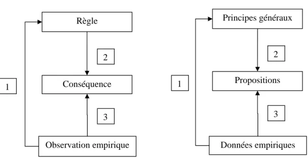 Figure 1 : Description du raisonnement de la théorie enracinée  1