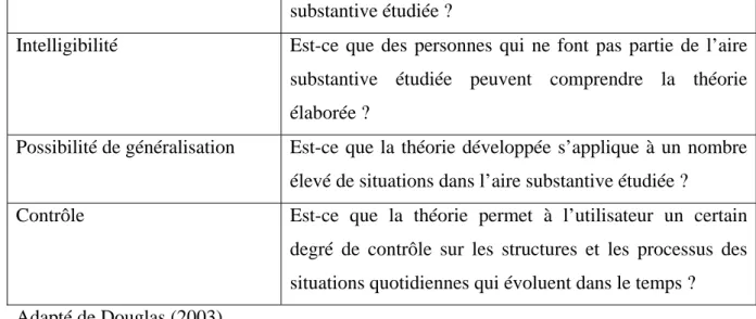 Tableau 2 : La rigueur pour la théorie enracinée 