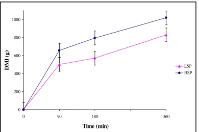 Figure  4.  Dry  matter  intake  kinetics  of  dairy  goats  fed  diets  containing  high-  (HSP)  or  low-soluble  phosphate  (LSP)