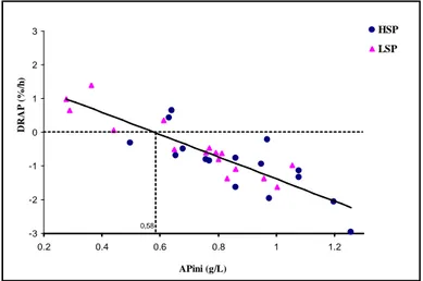 Figure  6.  Intra-animal  relationship  between the disappearance fractional rate  of  available  phosphorus  (DRAP)  and  the 