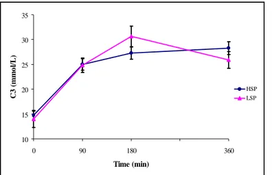 Figure  14.  Propionic  acid  (C3)  concentrations in rumen of dairy goats fed  diets  containing  high-  (HSP)  or   low-soluble  phosphate  (LSP)