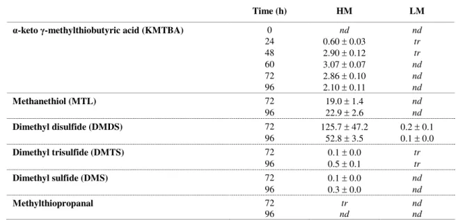 Table  5:   Production  of  KMTBA  (mmol.l -1 )  and  VSCs  (peak  area  x  10 2 .CFU -1 )  by  Y