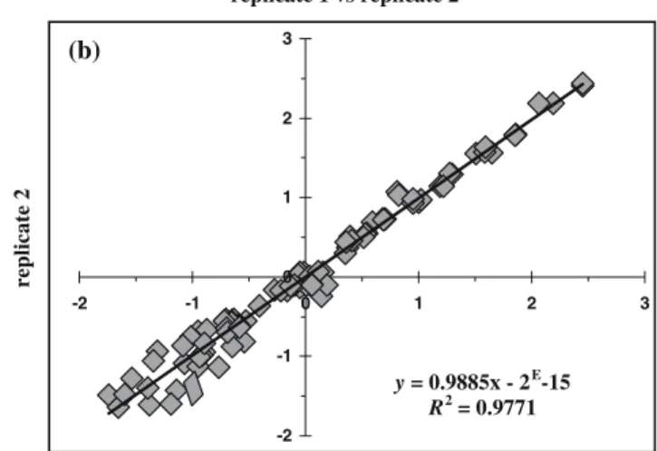 Fig. 1 Array quality and variation within and between experiments. The data are log center-reduced