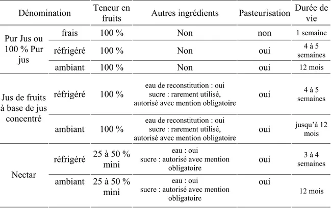 Tableau 4. Dénominations de jus de fruits en France et principales caractéristiques  ( http://www.jusdefruits.org/juice/site/fo/unijus/memo.html# ) 