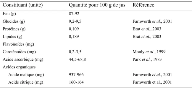 Tableau 5. Quantité pour 100 g de jus des principaux constituants du jus d’orange 