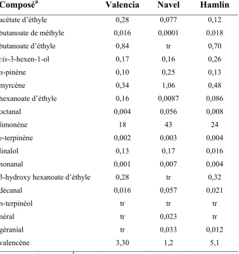 Tableau 8. Concentrations de plusieurs composés d’arôme dans des purs jus pressés à la  main en fonction de la variété d’oranges (d’après Moshonas et Shaw, 1994) 