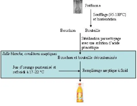 Figure 11. Schéma d’un procédé de remplissage aseptique à froid 2.2  Les interactions entre l’emballage et l’aliment 