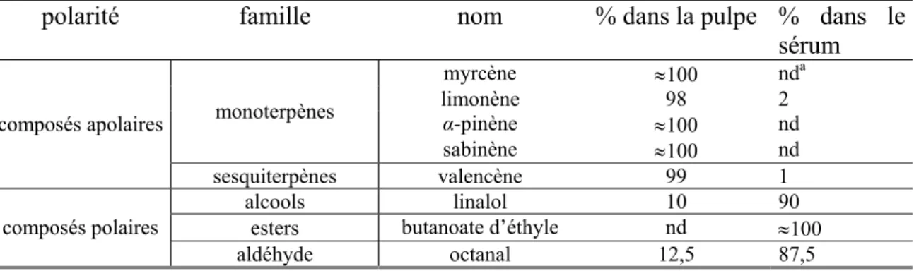 Tableau 12. Répartition des composés aromatiques majoritaires entre la pulpe et le  sérum du jus d’orange (d’après Radford et al., 1974)  