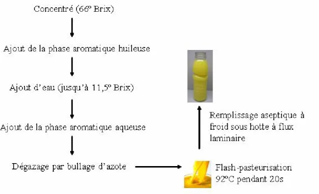 Figure 14. Schéma du procédé de fabrication du pur jus d’orange à base de concentré 