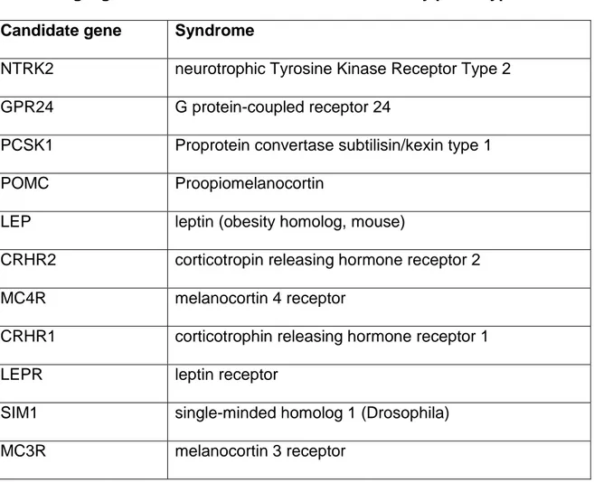 Table 1.1. Single gene mutations associated with an obesity phenotype 
