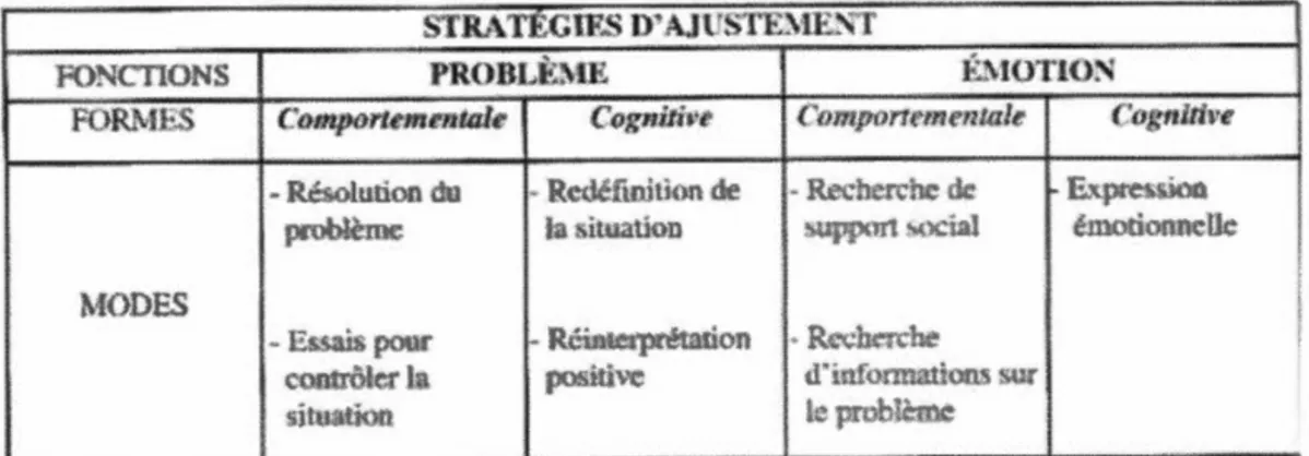 Tableau  2.3  Stratégies  d ' adaptation  centrées  sur  le  problème  et  centrées  sur  les  émotions (Neboit et Vézina ,  2002 ,  p 