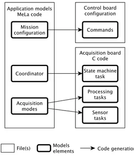 Fig. 2. Code generation from MeLa applications.