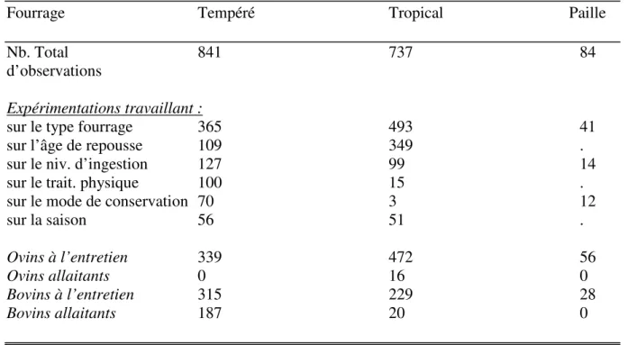 Tableau 1. Répartition du nombre d’observations obtenu dans la base de données par type de 