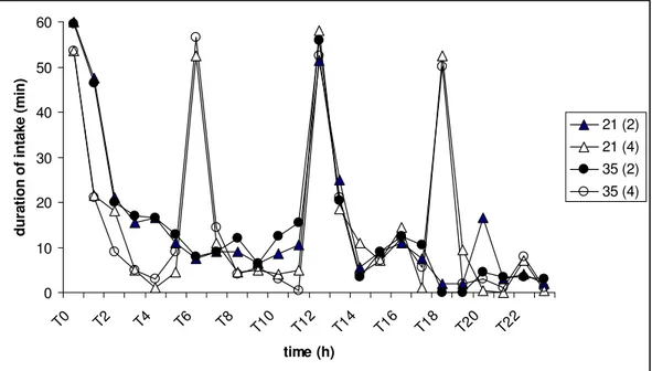 Figure 1a.  Effect of feeding frequency on the feeding pattern of Black-belly rams given a 21- 