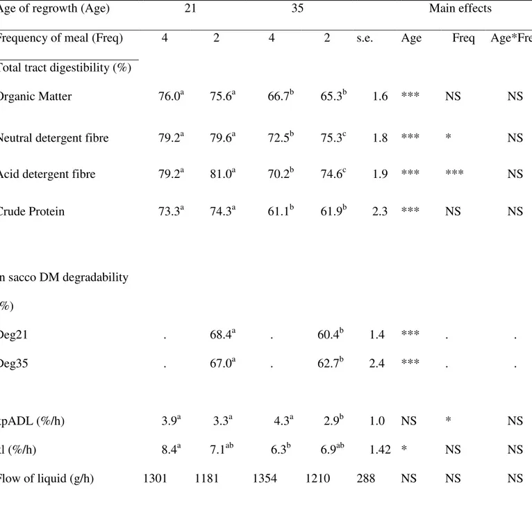 Table 4. Total tract digestibility (dry matter, organic matter, crude protein, neutral detergent 