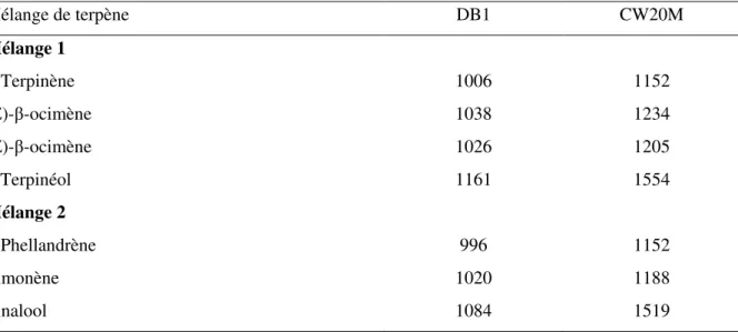 Tableau 1: Mélanges de terpènes avec leur indice de Kovats sur deux types de phase 