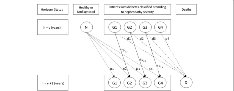 Figure 1: Diagram of the model.  Patients were classified according to severity of nephropathy (groups G1 to G4) and evolution of these groups on one year (from  y to y+1) depends on death rates (d1 to d4), new cases (n1 to n4) and probabilities of transit