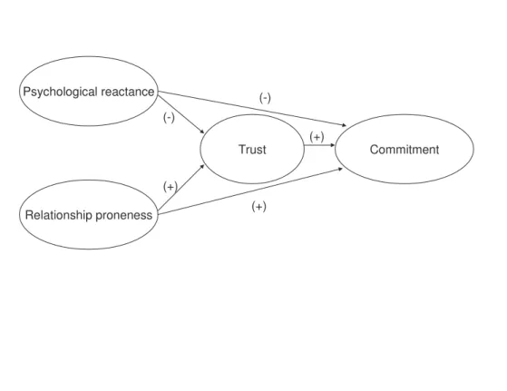 Figure 2  Psychological reactance Relationship proneness Trust Commitment(-)(+)(-)(+)(+)                                                  