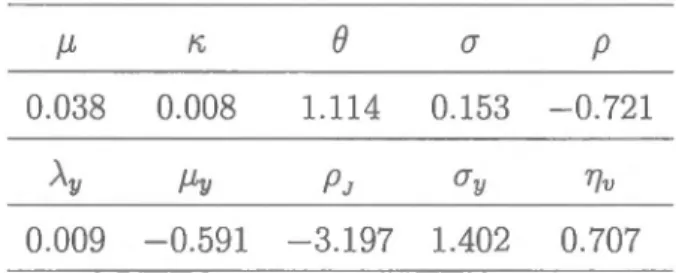 Tabl  au  2.6  Paramètres  estimés  du  mod ' le  SVCJ  tirés  de  Kaeck  et  Alexander  (2013)  (sur base quotidienne et en  %) 