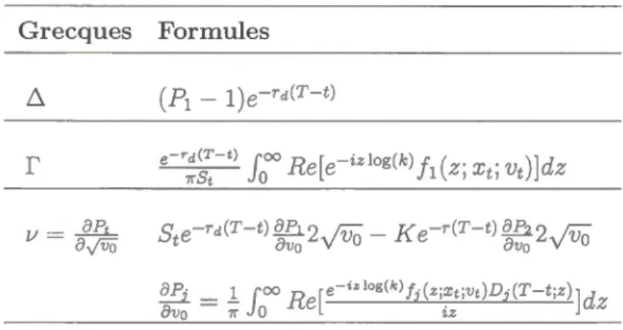 Tableau  3.2 Grecqu  s d &gt;une option de vente avec  Heston  Grecques  6.  r  V =  8Pt  8.Juo  Formules 