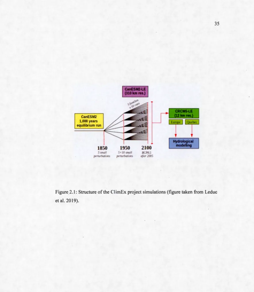 Figure 2.1: Structure of the ClimEx project simulations (figure taken from  Leduc  et al