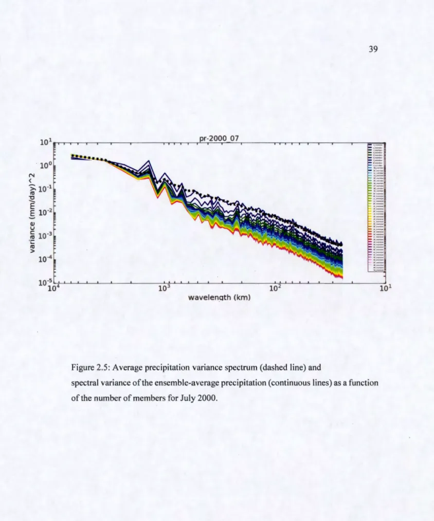 Figure 2.5: Average precipitation variance spectrum (dashed line) and 