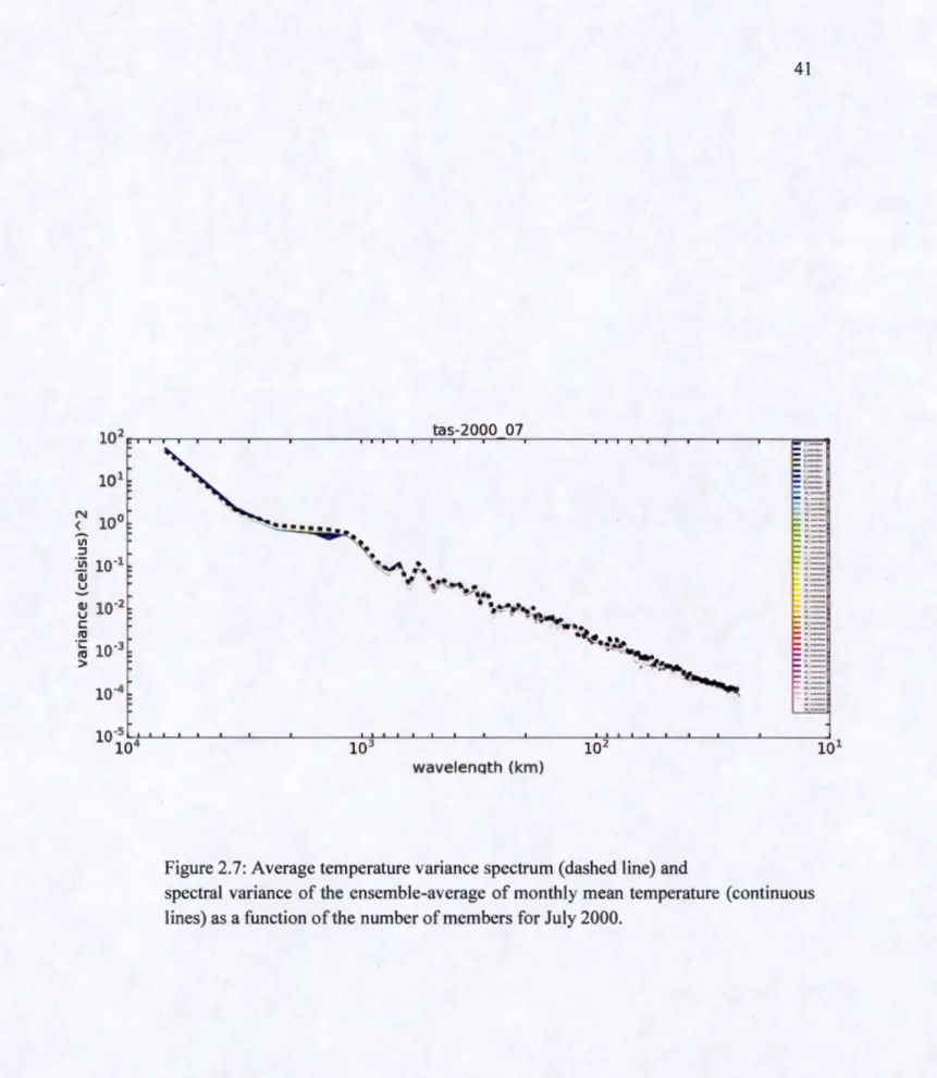 Figure 2.7: Average temperature variance spectrum (dashed line) and 
