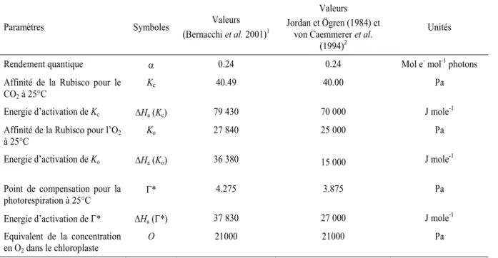 Table III. Liste des paramètres utilisés pour ajuster le modèle de photosynthèse foliaire de Farquhar et al