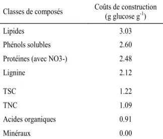 Table IV. Quantité de glucose nécessaire pour produire 1 g de composés  (données de Penning de Vries et al