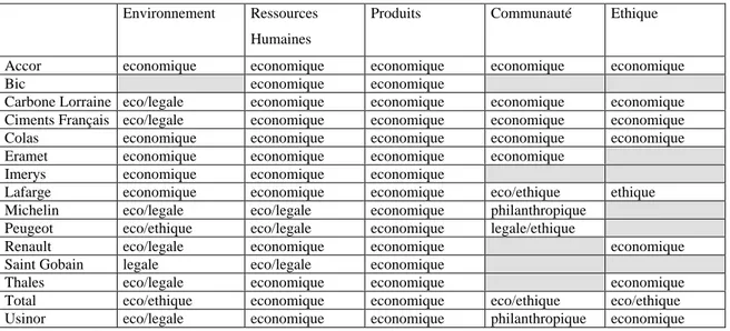 Figure 3 - Dimension de la responsabilité sociale des entreprises par catégorie