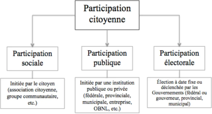 Figure 1.1 Types de participation citoyenne (inspirée de Fortier, 2014; INM, s.d.a)  L’engagement civique des citoyens et citoyennes, qui s’inscrit  grâce à ces différents types de  participation, leur permet de « co-produire, co-créer et co-innover dans l
