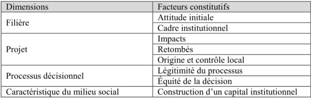 Tableau 1.3 Facteurs de l’acceptabilité sociale (tiré de Saucier et al., 2009) 