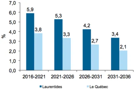 Figure 2.3 Évolution démographique et perspective (tiré du MÉSI, 2018) 