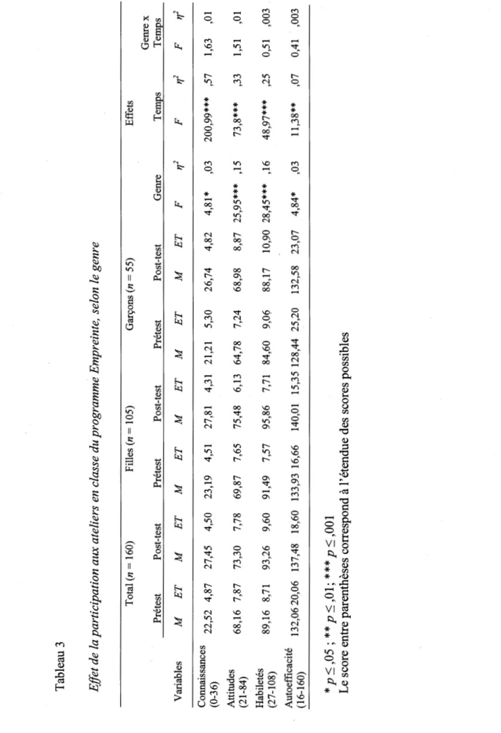 Tableau 3  Effet de la participation aux ateliers en classe du programme Empreinte, selon le genre  Total (n = 160)  Filles (n = 105) Garçons (n = 55) Effets  Prétest Post-test Prétest Post-test Prétest Post-test Genre Temps  Variables M ET M ET M ET M ET 