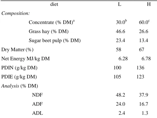Table 1 Composition and analysis of two experimental diets containing either a low (L) or a 