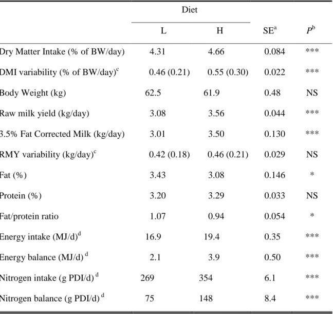 Table  2  Effect of feeding a low (L: 30%) or high (H: 60%) concentrate diet in a cross-over 