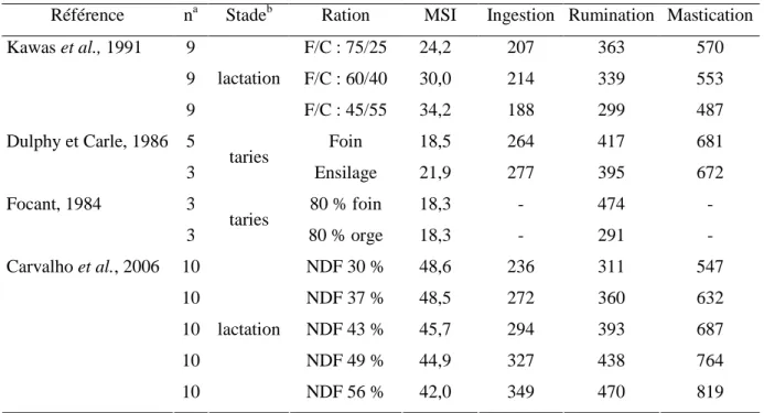 Tableau  1.  Matière  sèche  ingérée  (MSI,  g/kg  PV),  durées  d’ingestion,  de  rumination  et  de  mastication de chèvres selon le rapport fourrage/concentré (F/C) ou la proportion de NDF de  la ration (min/jour)