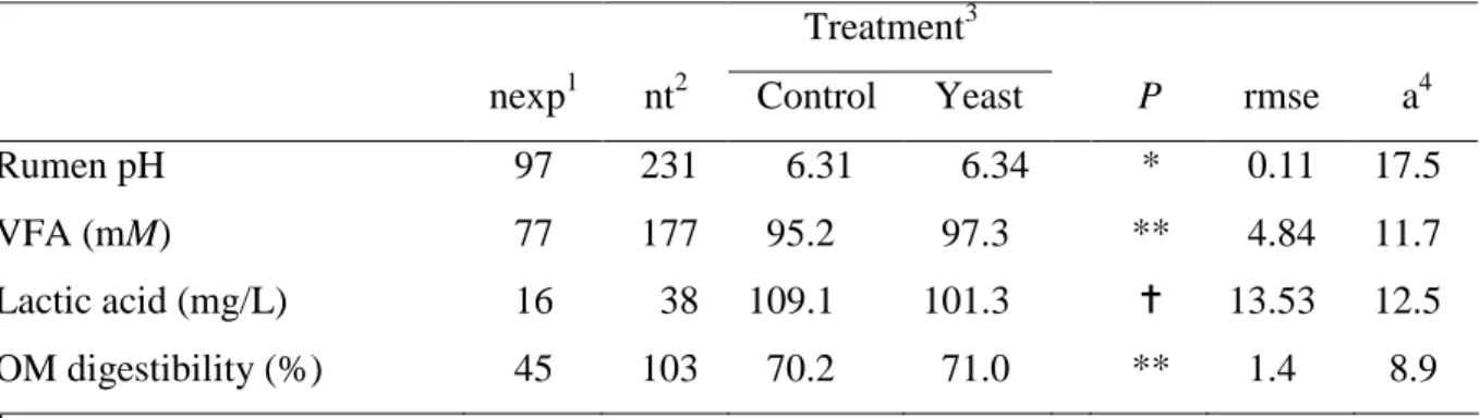 Table  1.  Meta-analysis  of  the  effect  of  yeast  supplementation  on  rumen  parameters  and  organic matter digestibility  