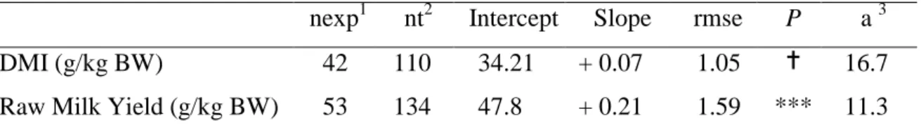 Table 7. Meta-analysis of the dose effect of yeast expressed as log 10  (1+(CFU/100 kg of BW))  on intake and milk yield 