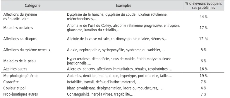 Tableau n° 5 : Catégories de problèmes rencontrés selon les éleveurs, à l’intérieur de leurs races.