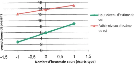 figure 4. Estime de soi * Nombre d’heures de cours (dépression)