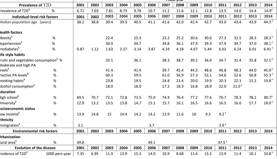 Table 1 Description of factors related to the prevalence of T2D 