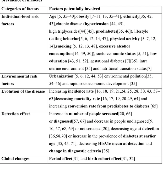 Table 2. Factors potentially involved in explaining changes in a population’s  prevalence of diabetes  