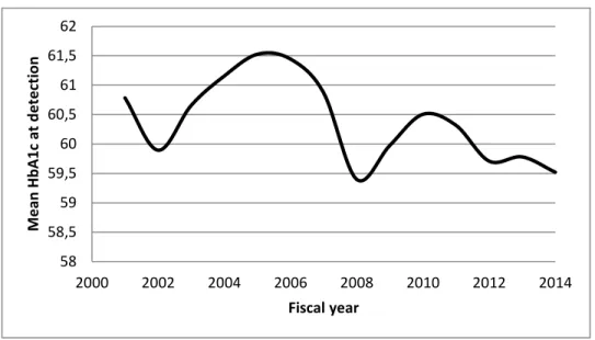 Fig. 1b Mean HbA1c at detection by fiscal year 