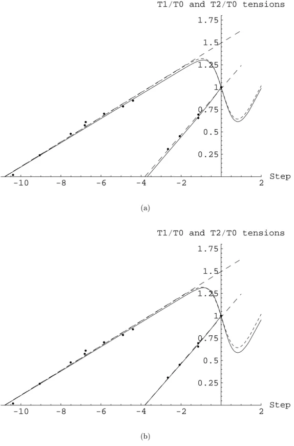 Figure 2.19: Fitting of data. Points: experimental data from [43℄. Straight dashed lines: linear