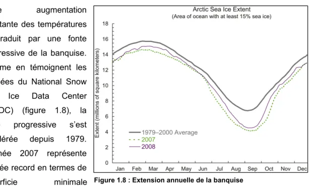 Figure 1.8 : Extension annuelle de la banquise 
