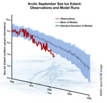 Figure  1.11  :  Les  observations  du  couvert  de  glace  déjouent les modèles scientifiques 